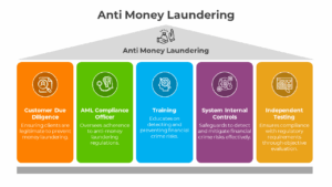 Walmart Anti Money Laundering Cbl Answers